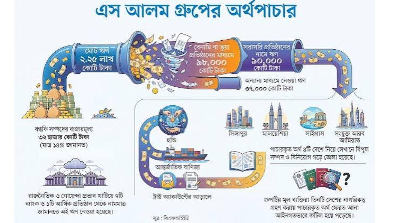শিরোনাম:বিএফআইইউর প্রতিবেদন: এস আলম গ্রুপের বিরুদ্ধে সোয়া ২ লাখ কোটি টাকা আত্মসাৎ ও পাচারের অভিযোগ