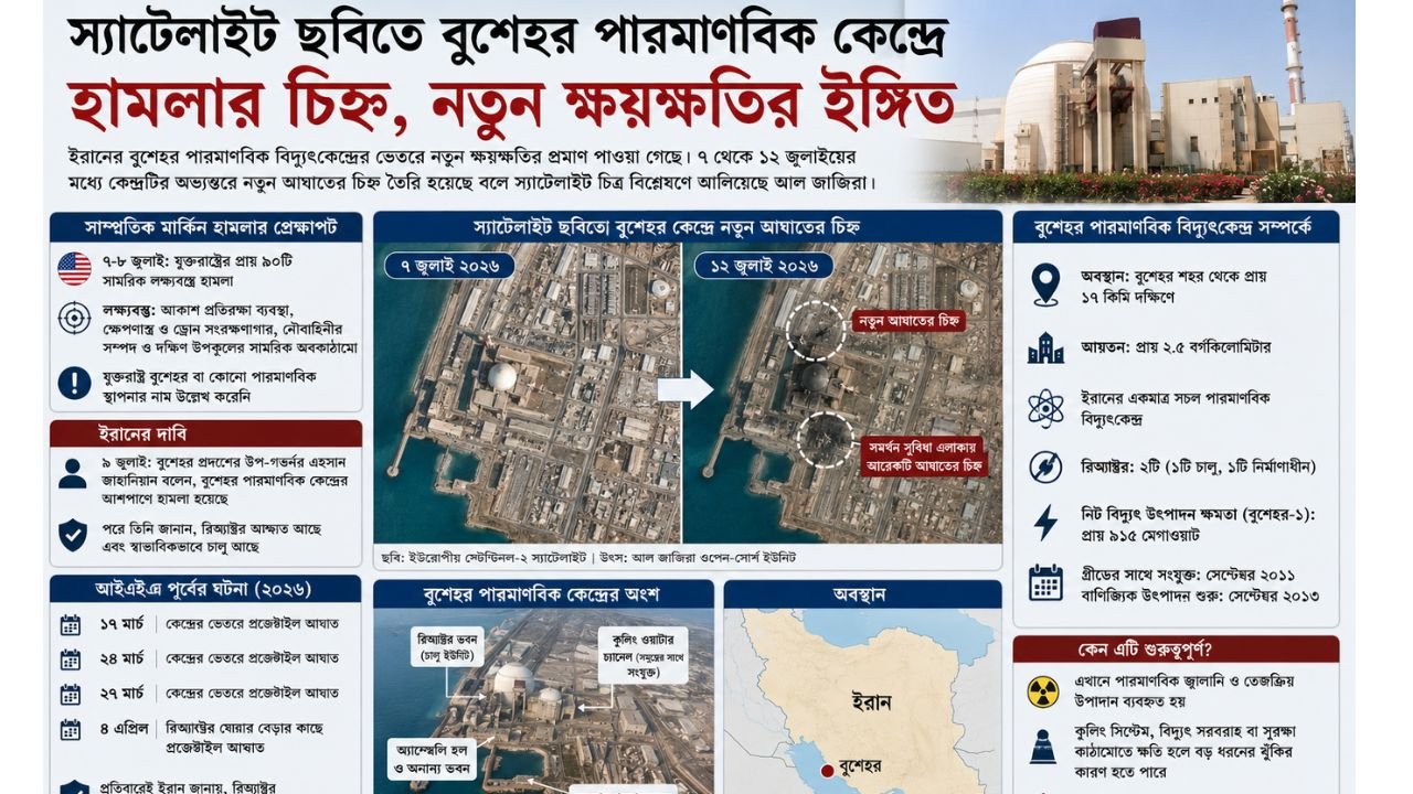স্যাটেলাইট ছবিতে বুশেহর পারমাণবিক কেন্দ্রের ভেতরে হামলার চিহ্ন, নতুন ক্ষয়ক্ষতির ইঙ্গিত