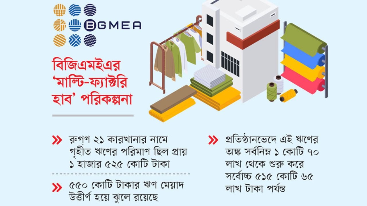 রুগ্ণ ২১ পোশাক কারখানা পুনরুজ্জীবনে বিজিএমইএর নতুন পরিকল্পনা