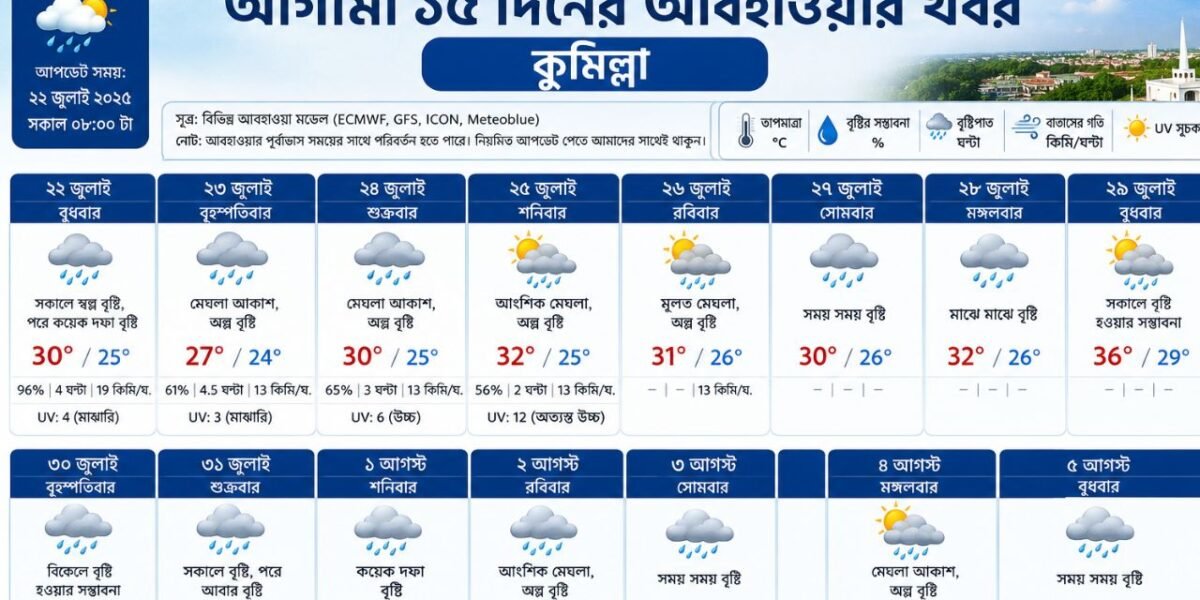 আগামী ১৫ দিনের আবহাওয়ার খবর কুমিল্লা