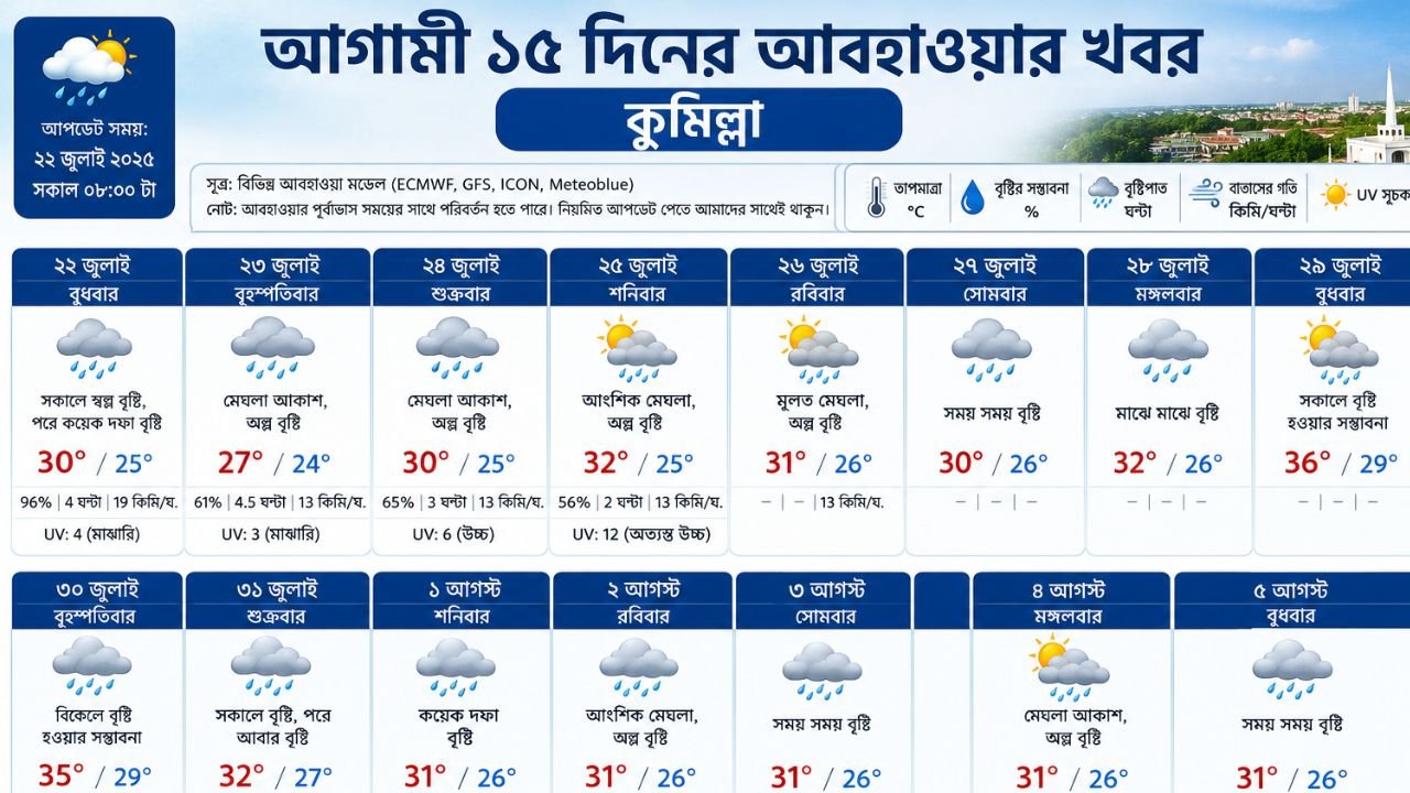 আগামী ১৫ দিনের আবহাওয়ার খবর কুমিল্লা: বৃষ্টি ও তাপমাত্রার বিস্তারিত পূর্বাভাস ( ২২ জুলাই থেকে ৫ আগস্ট )